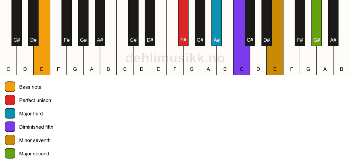 Piano keyboard showing the notes for a F# 9(b5)/E chord
