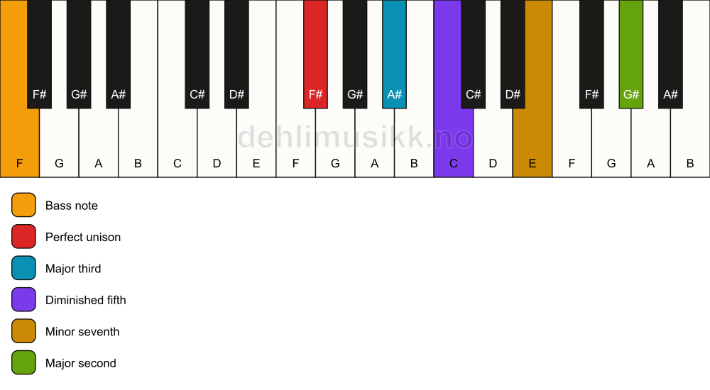 Piano keyboard showing the notes for a F# 9(b5)/F chord