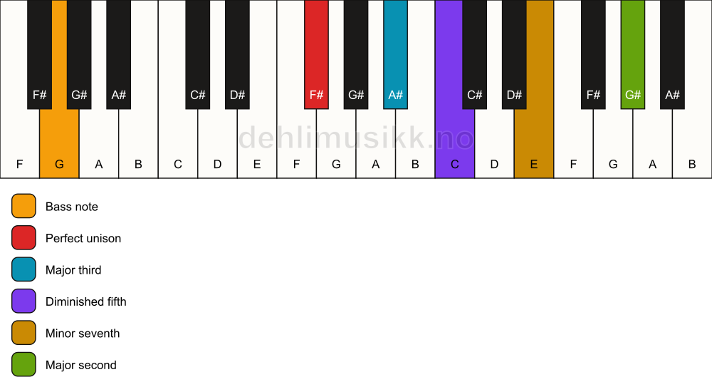 Piano keyboard showing the notes for a F# 9(b5)/G chord