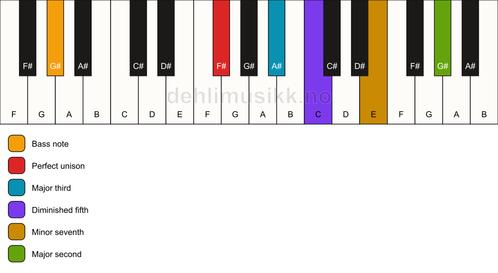 Piano keyboard showing the notes for a F# 9(b5)/G# chord