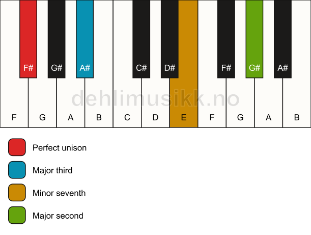 Piano keyboard showing the notes for a F# 9(no5) chord