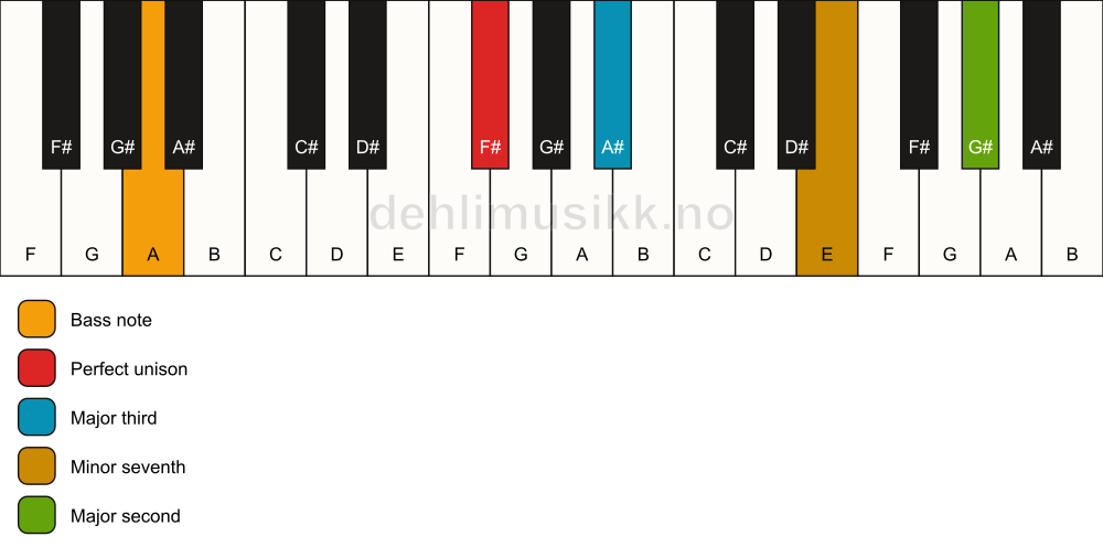 Piano keyboard showing the notes for a F# 9(no5)/A chord