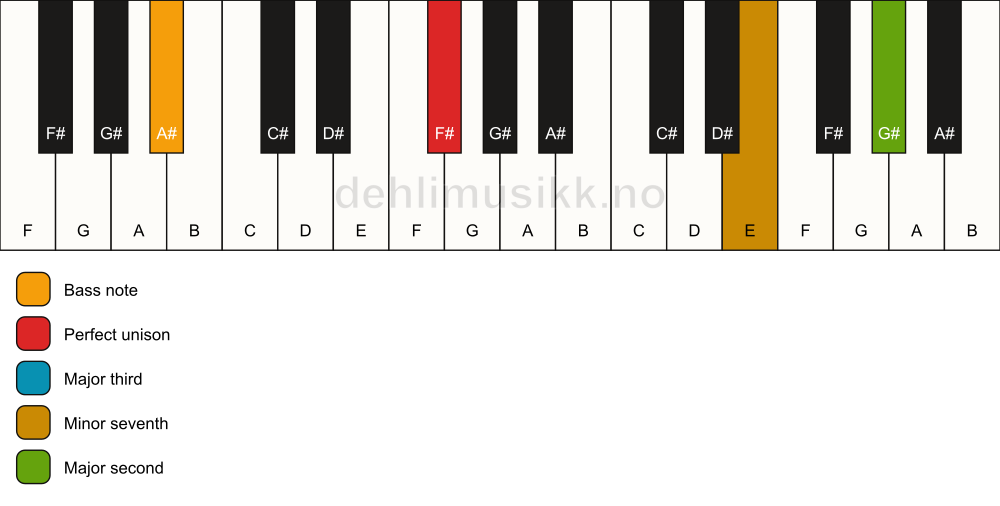 Piano keyboard showing the notes for a F# 9(no5)/A# chord