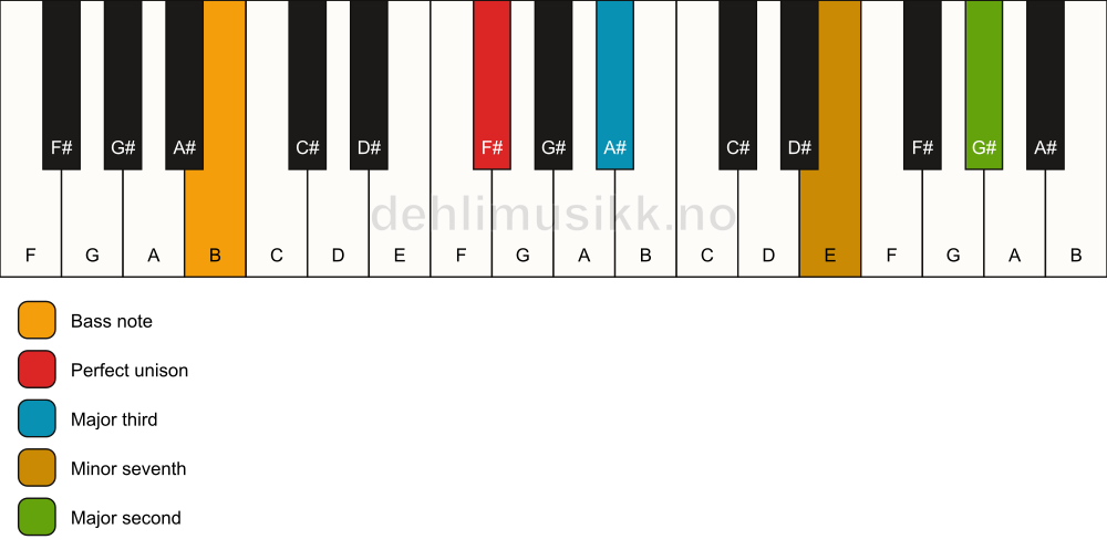 Piano keyboard showing the notes for a F# 9(no5)/B chord