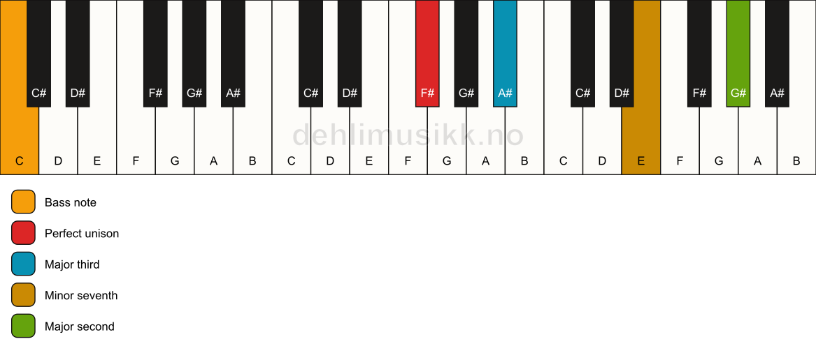 Piano keyboard showing the notes for a F# 9(no5)/C chord