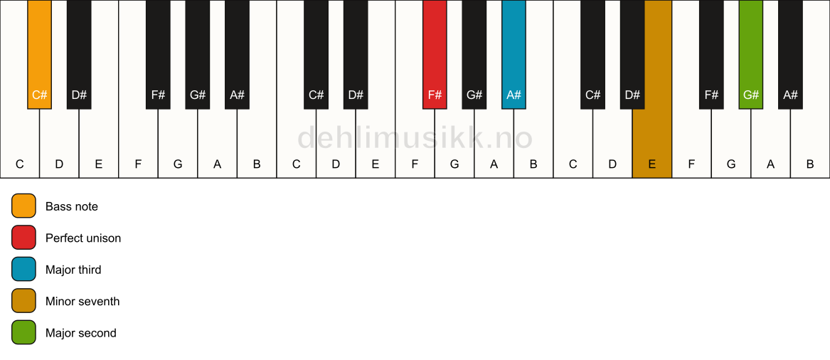 Piano keyboard showing the notes for a F# 9(no5)/C# chord