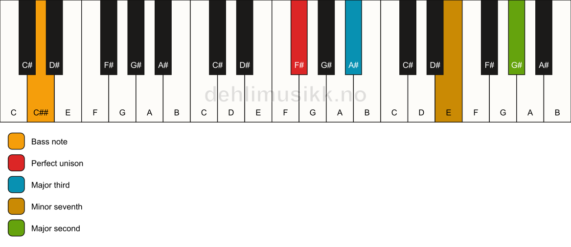 Piano keyboard showing the notes for a F# 9(no5)/C## chord