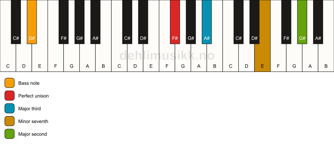 Piano keyboard showing the notes for a F# 9(no5)/D# chord