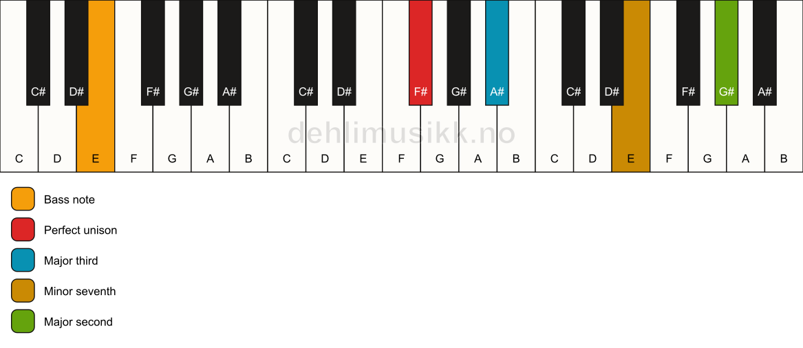 Piano keyboard showing the notes for a F# 9(no5)/E chord