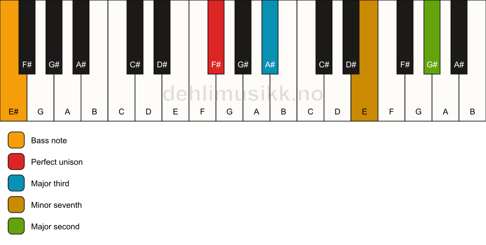 Piano keyboard showing the notes for a F# 9(no5)/E# chord