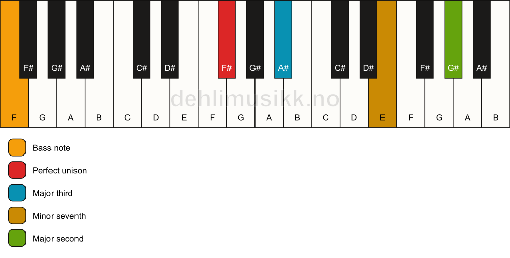 Piano keyboard showing the notes for a F# 9(no5)/F chord