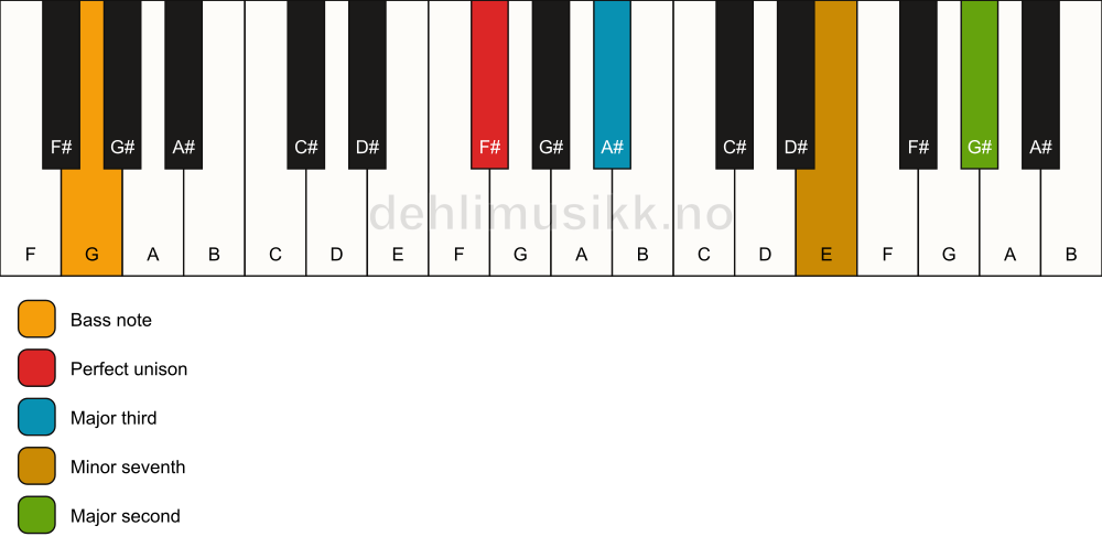 Piano keyboard showing the notes for a F# 9(no5)/G chord