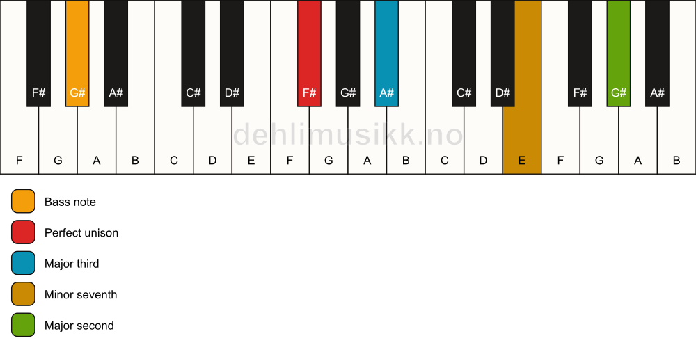 Piano keyboard showing the notes for a F# 9(no5)/G# chord