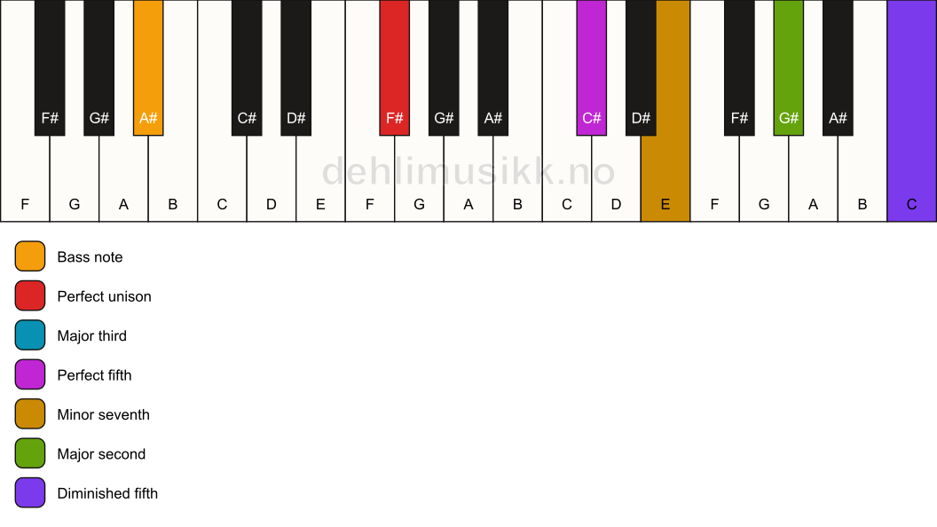 Piano keyboard showing the notes for a F# 9(#11)/A# chord