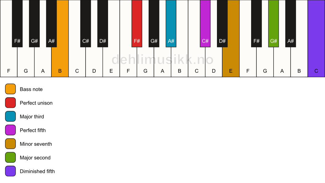 Piano keyboard showing the notes for a F# 9(#11)/B chord