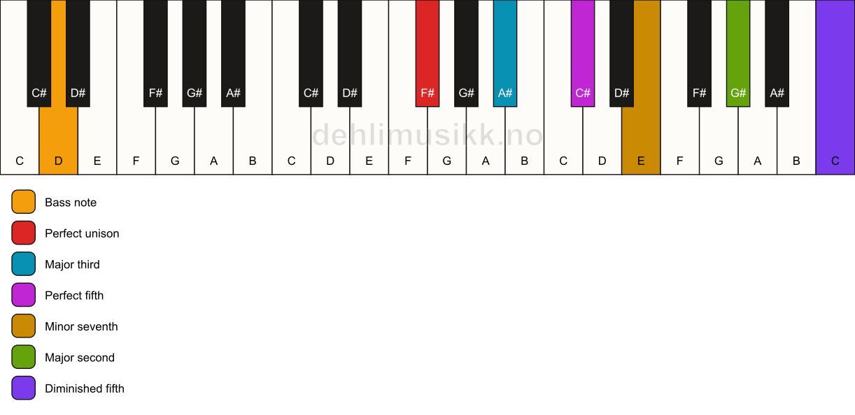 Piano keyboard showing the notes for a F# 9(#11)/D chord