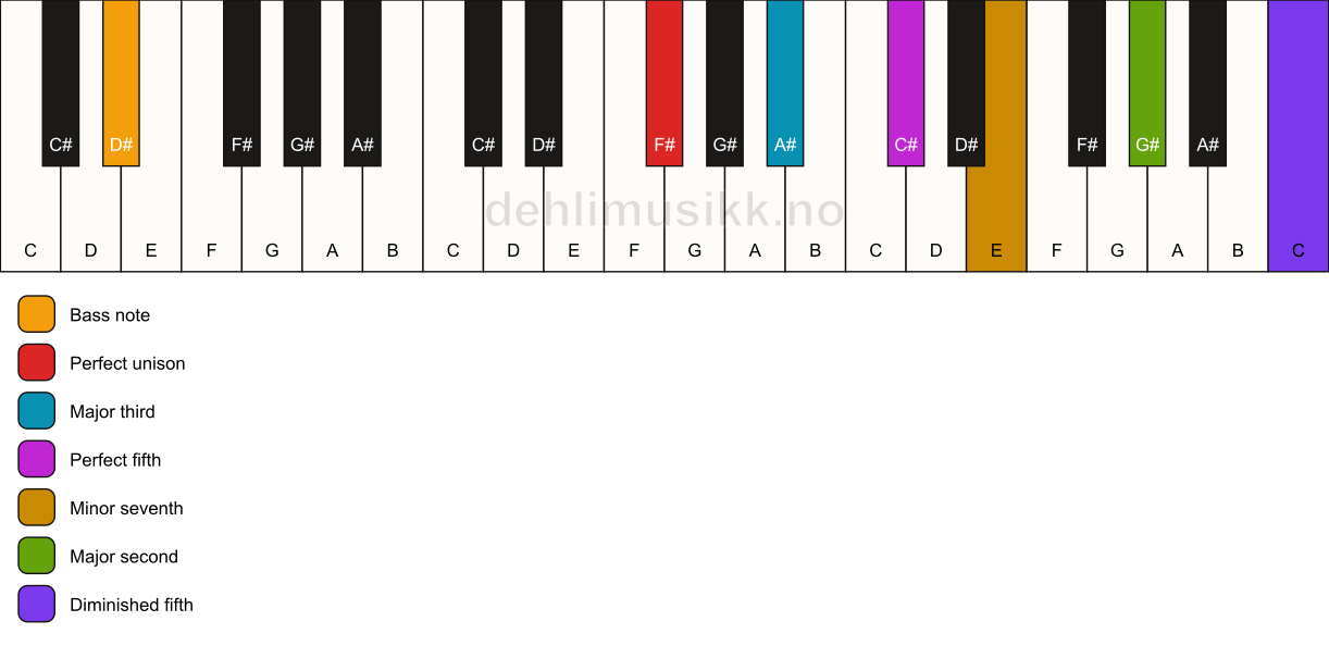 Piano keyboard showing the notes for a F# 9(#11)/D# chord