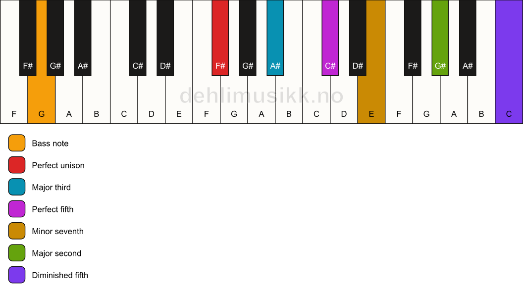 Piano keyboard showing the notes for a F# 9(#11)/G chord
