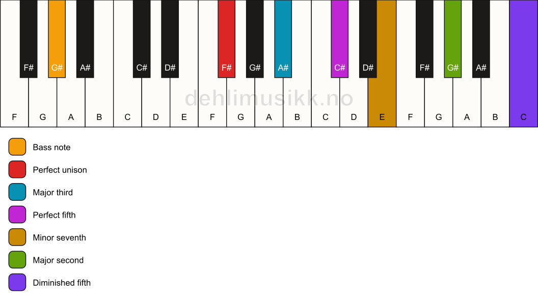 Piano keyboard showing the notes for a F# 9(#11)/G# chord