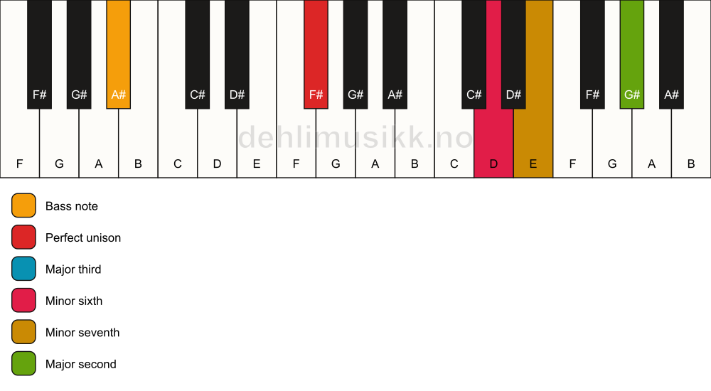 Piano keyboard showing the notes for a F# 9(#5)/A# chord