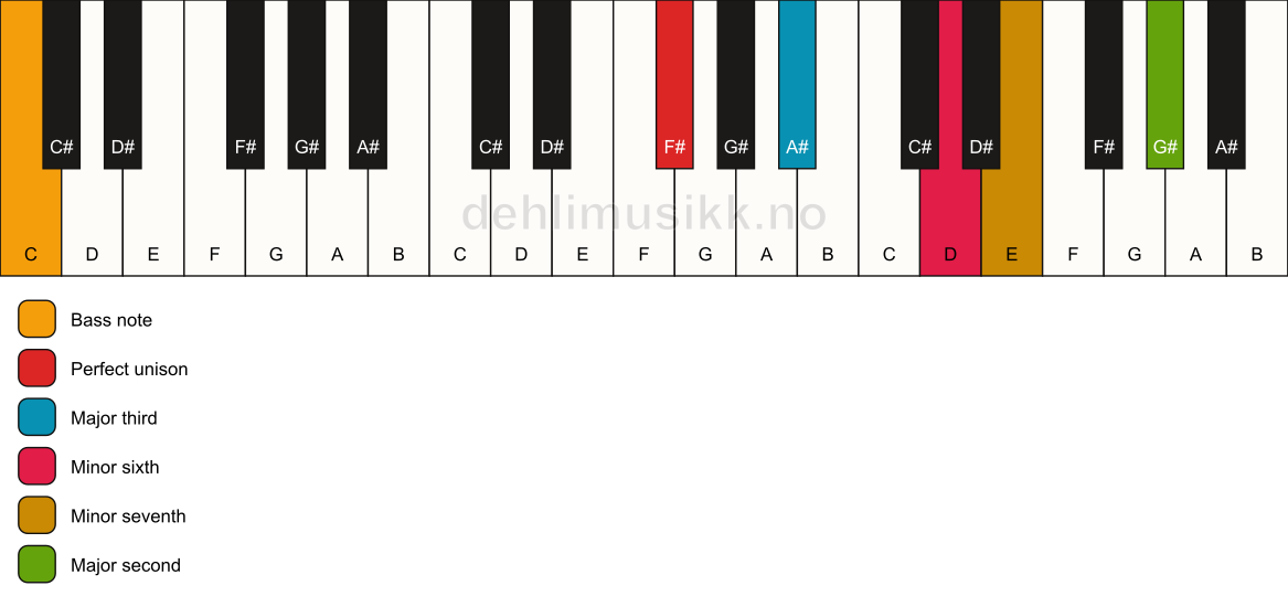 Piano keyboard showing the notes for a F# 9(#5)/C chord