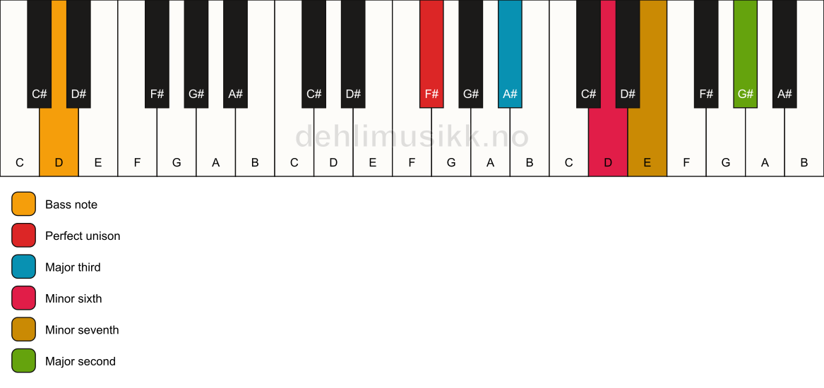 Piano keyboard showing the notes for a F# 9(#5)/D chord