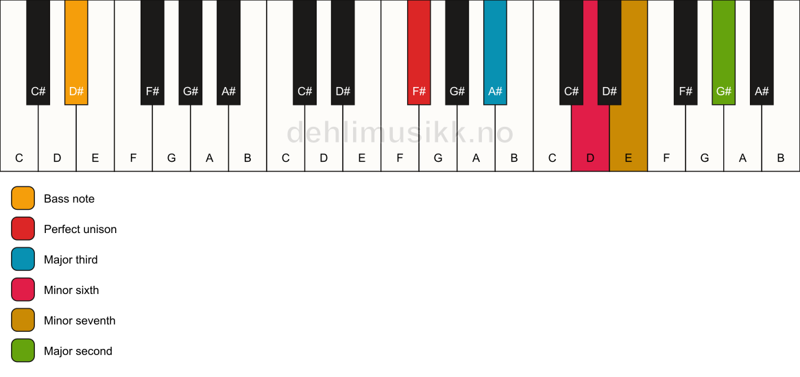 Piano keyboard showing the notes for a F# 9(#5)/D# chord