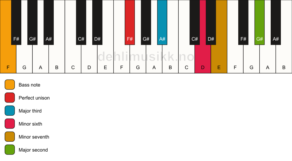Piano keyboard showing the notes for a F# 9(#5)/F chord