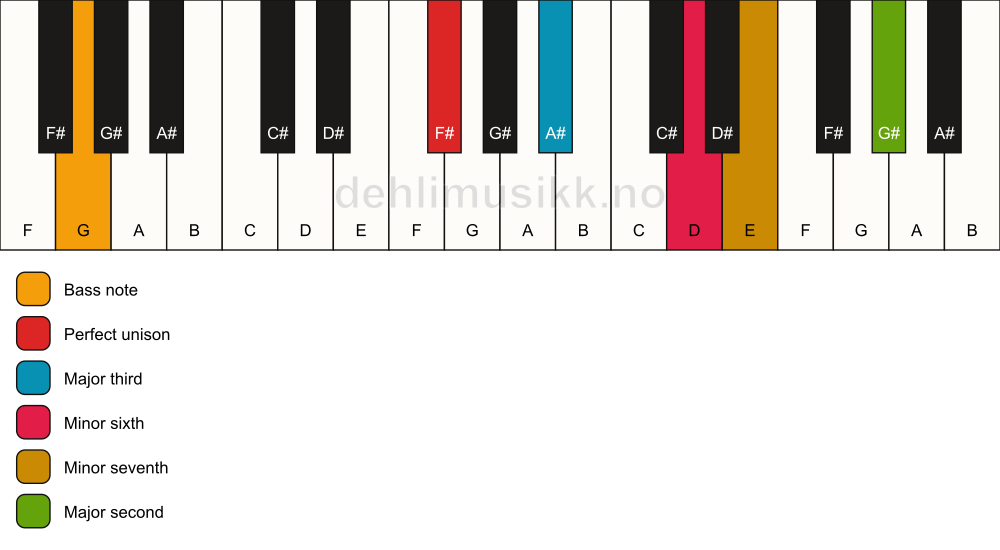 Piano keyboard showing the notes for a F# 9(#5)/G chord