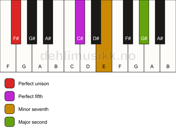 Piano keyboard showing the notes for a F# 9(sus2) chord