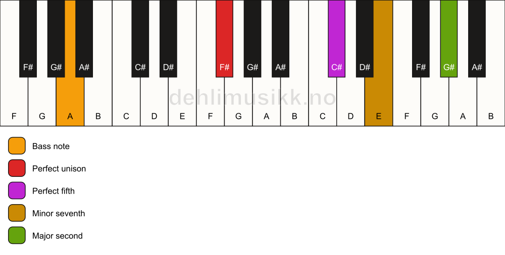 Piano keyboard showing the notes for a F# 9(sus2)/A chord