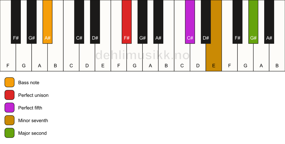 Piano keyboard showing the notes for a F# 9(sus2)/A# chord