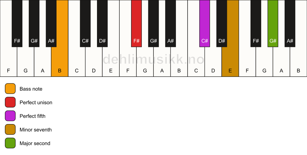 Piano keyboard showing the notes for a F# 9(sus2)/B chord