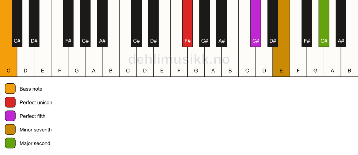 Piano keyboard showing the notes for a F# 9(sus2)/C chord