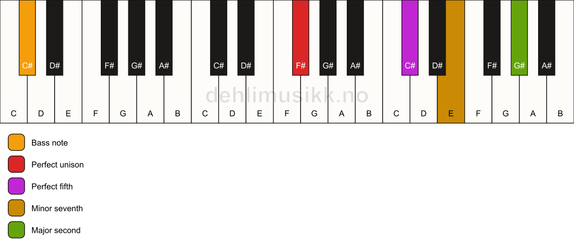 Piano keyboard showing the notes for a F# 9(sus2)/C# chord