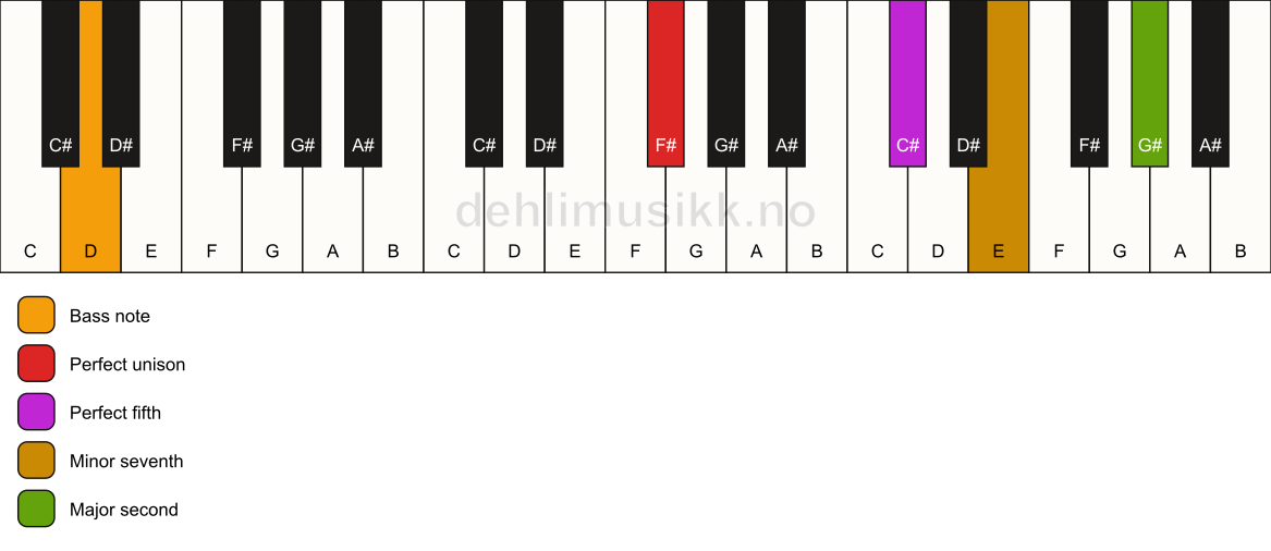 Piano keyboard showing the notes for a F# 9(sus2)/D chord