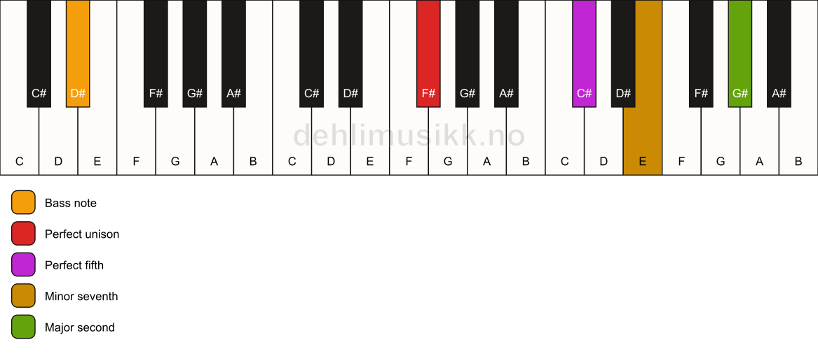 Piano keyboard showing the notes for a F# 9(sus2)/D# chord