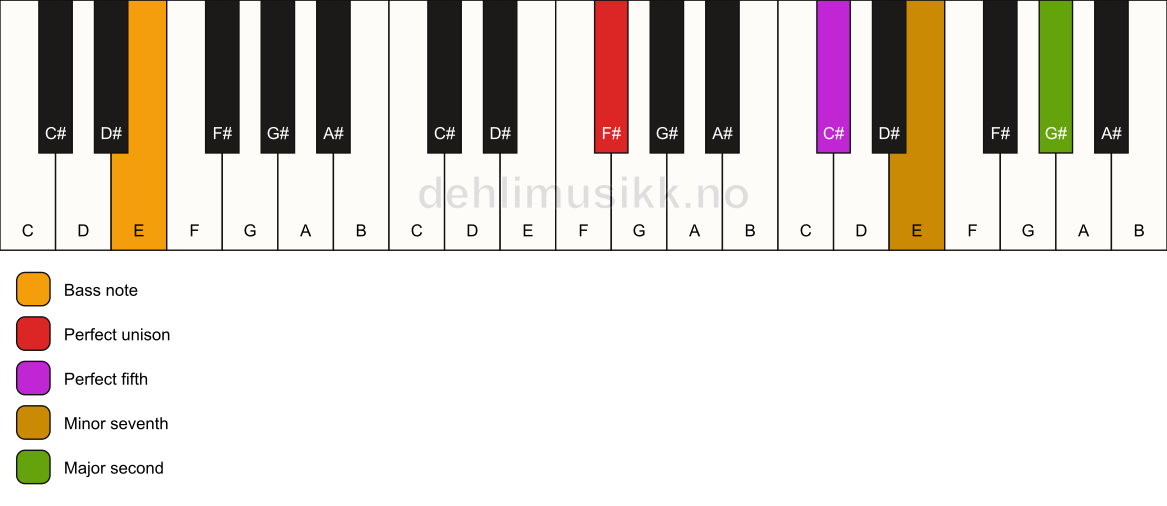 Piano keyboard showing the notes for a F# 9(sus2)/E chord