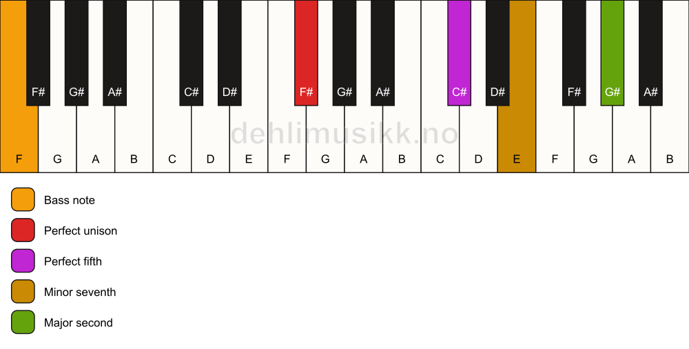 Piano keyboard showing the notes for a F# 9(sus2)/F chord