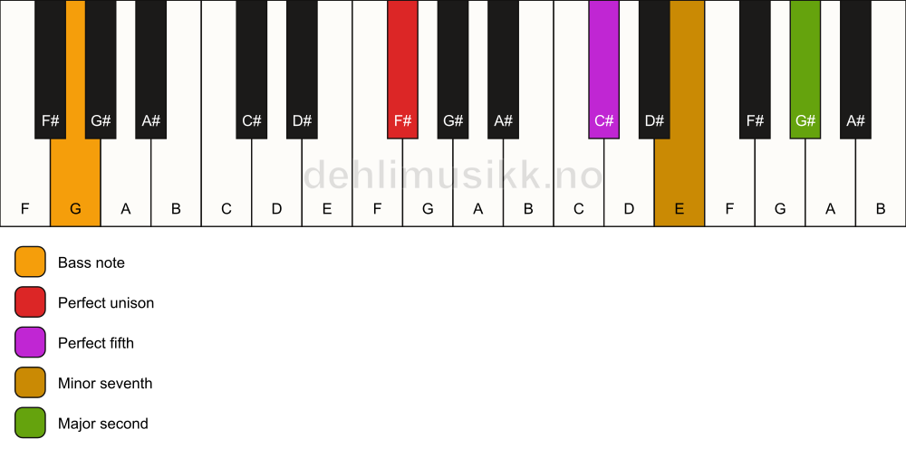 Piano keyboard showing the notes for a F# 9(sus2)/G chord