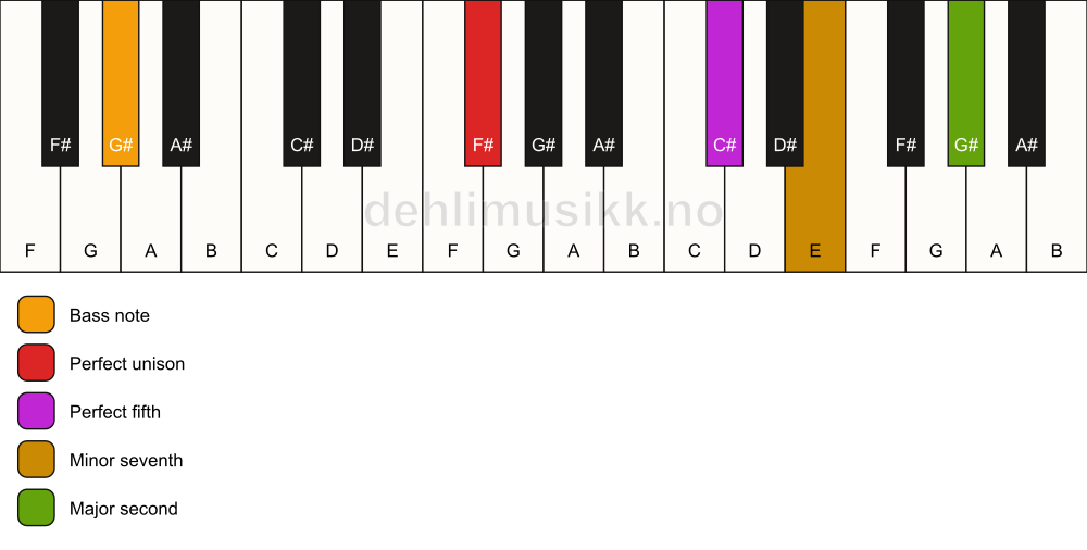 Piano keyboard showing the notes for a F# 9(sus2)/G# chord