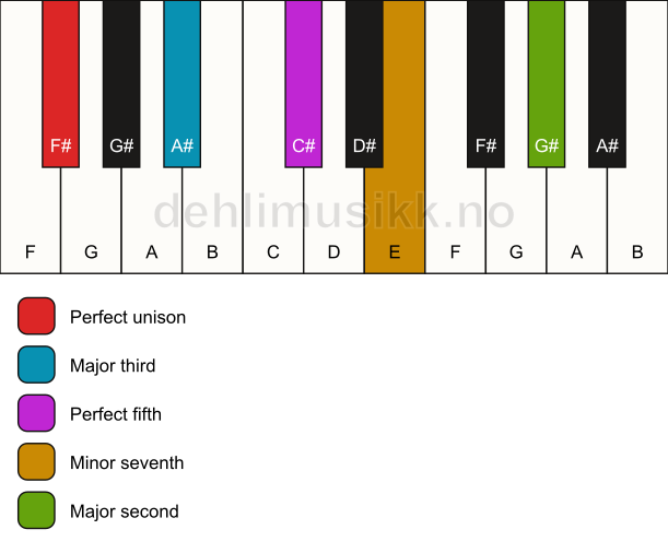 Piano keyboard showing the notes for a F# 9 chord