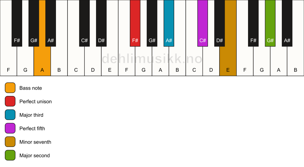 Piano keyboard showing the notes for a F# 9/A chord