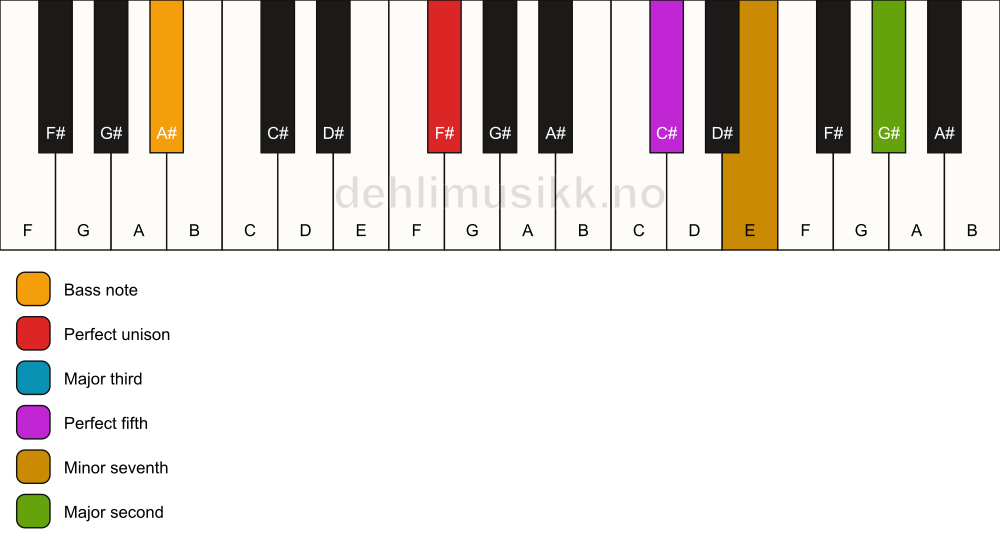Piano keyboard showing the notes for a F# 9/A# chord