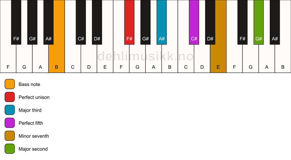 Piano keyboard showing the notes for a F# 9/B chord