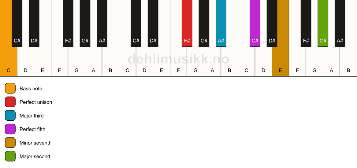Piano keyboard showing the notes for a F# 9/C chord