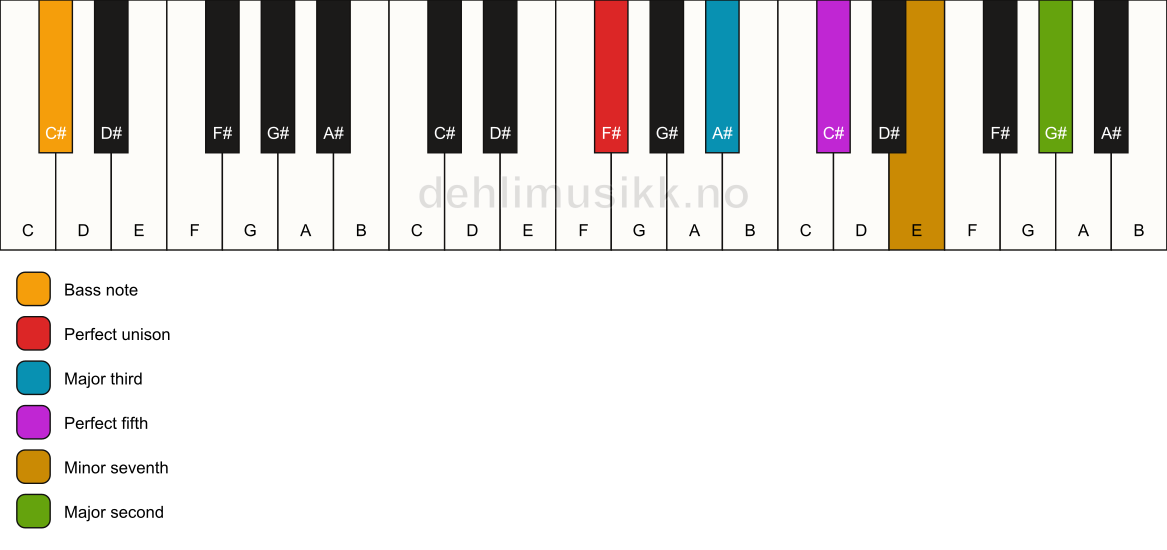 Piano keyboard showing the notes for a F# 9/C# chord