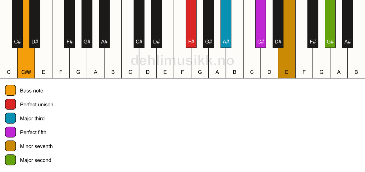 Piano keyboard showing the notes for a F# 9/C## chord