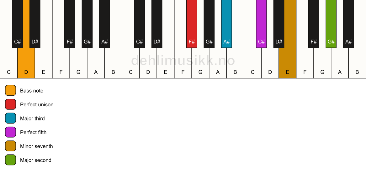 Piano keyboard showing the notes for a F# 9/D chord