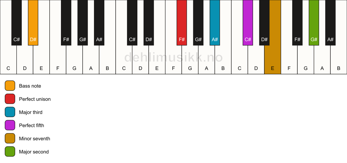 Piano keyboard showing the notes for a F# 9/D# chord